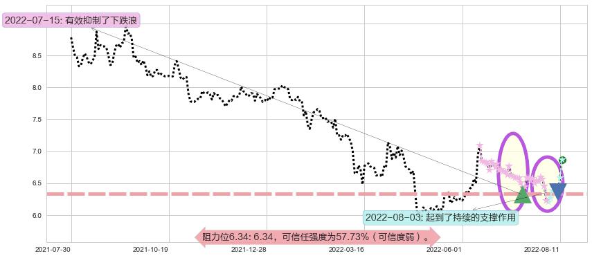 方正证券阻力支撑位图-阿布量化