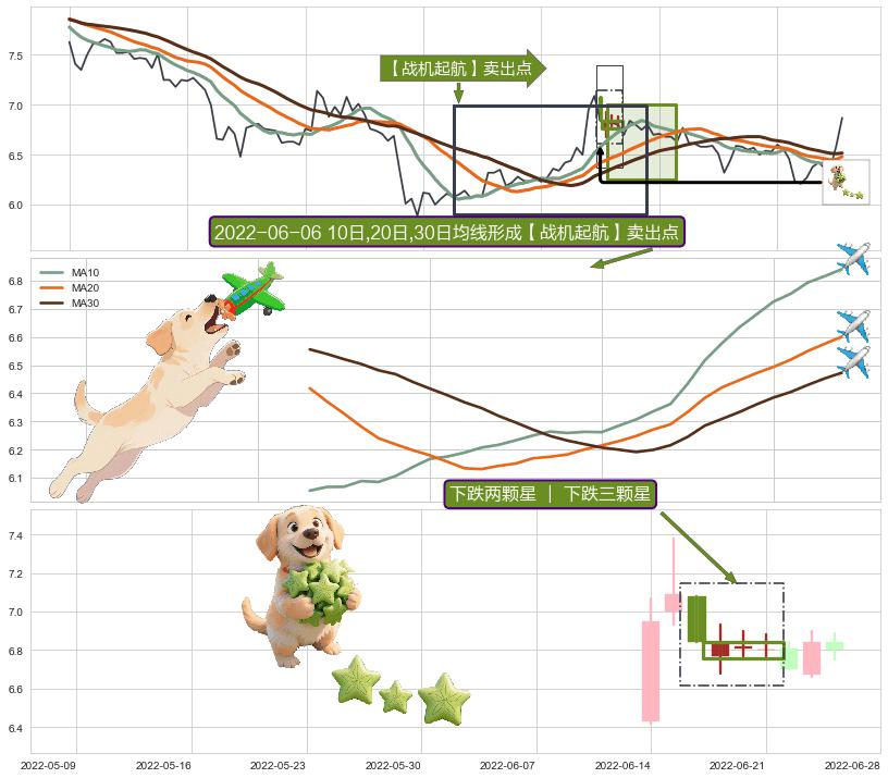 下跌两颗星 ｜ 下跌三颗星+绵绵阴跌|下跌不止+看跌(高位倒锤头)流星线+徐缓下降+墓碑十字线（墓碑线） ➕ 【战机起航】卖出点
