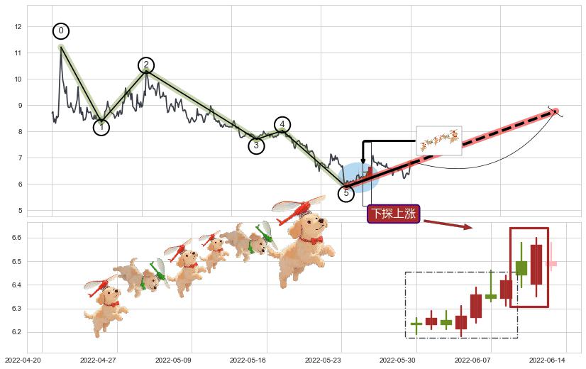 下探上涨+多方炮+上升覆盖线+两红夹一黑+阳包阴(穿头破脚)+上涨孕十字星+塔形底 | 圆底+三空阴线+上涨身怀六甲+单针探底（定海神针）+看涨(低位)倒锤头线 ➕ 调整浪ABC