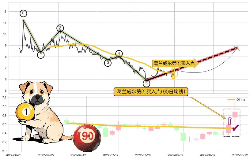 葛兰威尔第①买入点+【旱地拔葱】买入点+【高山滑雪】买入点 ➕ 调整浪ABC