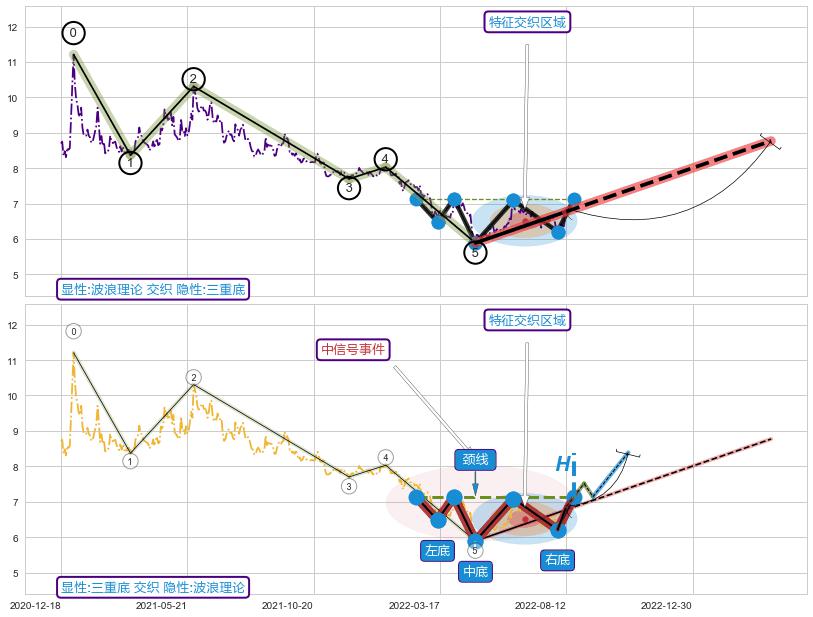 突破整理+缠论买卖点 ➕ 调整浪ABC