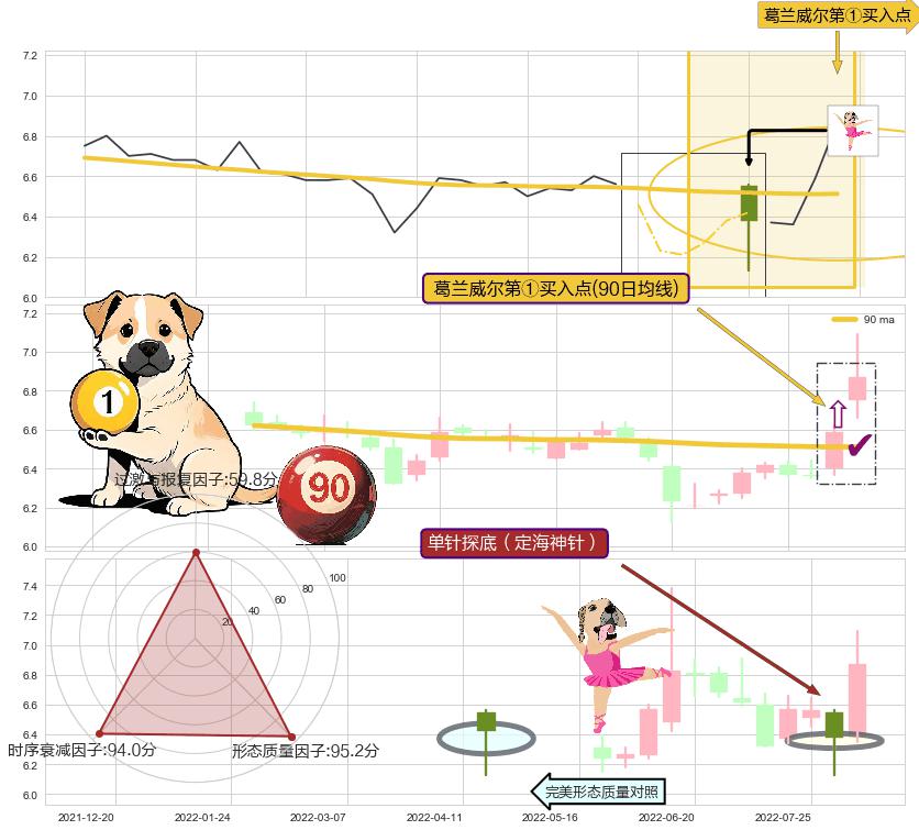 单针探底（定海神针） ➕ 葛兰威尔第①买入点