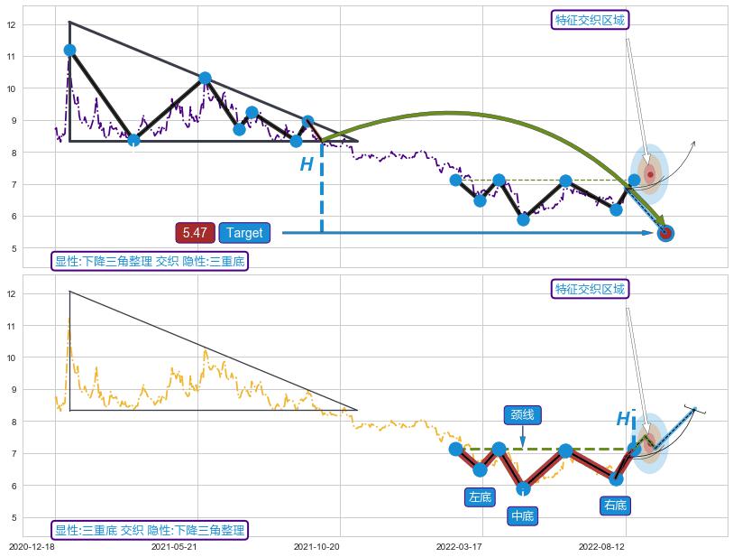 突破整理 ➕ 突破整理