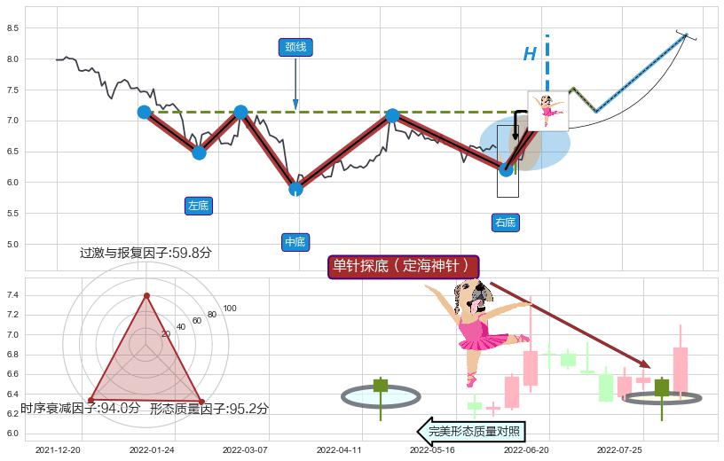 单针探底（定海神针）+阳包阴(穿头破脚)+塔形底 | 圆底+上涨身怀六甲+看涨(低位)倒锤头线 ➕ 突破整理