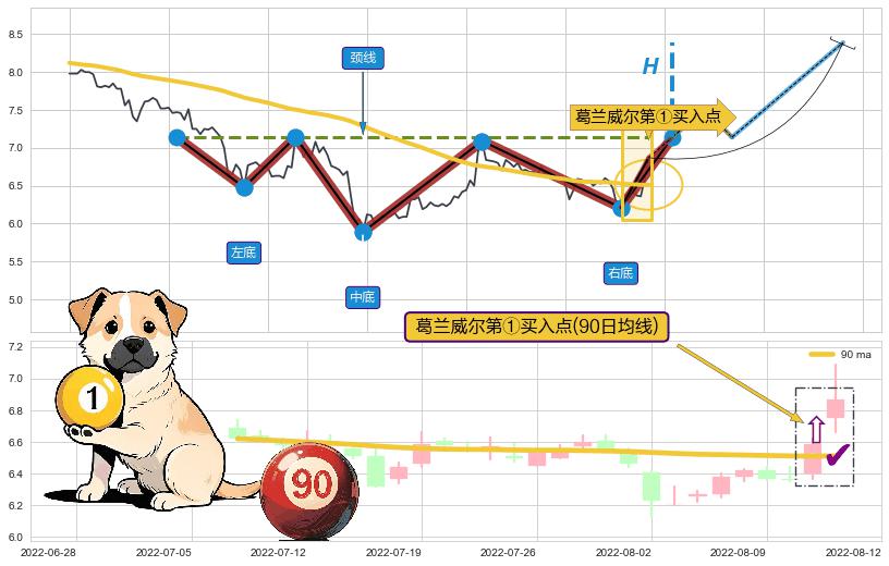 葛兰威尔第①买入点+【旱地拔葱】买入点+【高山滑雪】买入点 ➕ 突破整理