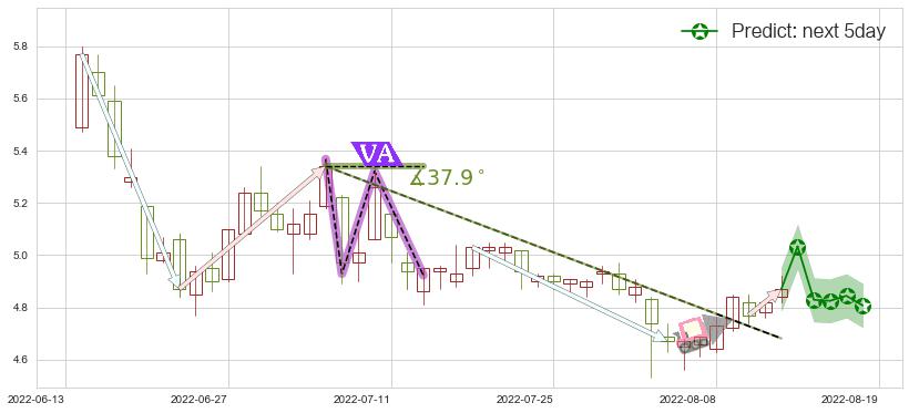 预测新集能源(sh601918)价格K线图-阿布量化