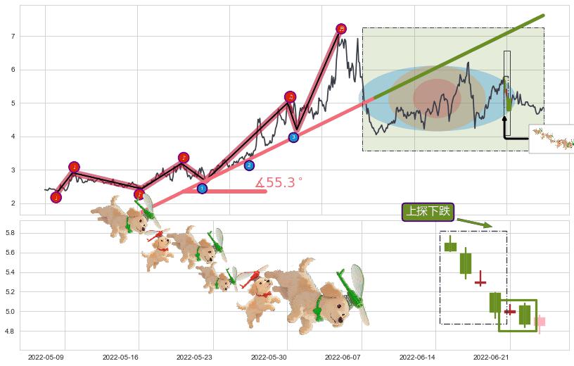 上探下跌+下降覆盖线+空方炮+下跌抵抗+下跌两颗星 ｜ 下跌三颗星+下跌身怀六甲+两黑夹一红+下跌Pinbar组合信号+黄昏之星（夜星）+倾盆大雨+下跌孕十字星+看跌(高位倒锤头)流星线+升势停顿+淡友反攻+阴包阳(穿头破脚) ➕ 趋势线