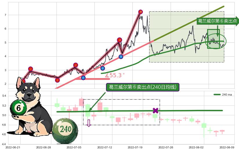 葛兰威尔第⑥卖出点+【绝命跳】卖出点+【断头铡刀】卖出点+【战机起航】卖出点+【乌云密布】卖出点 ➕ 趋势线
