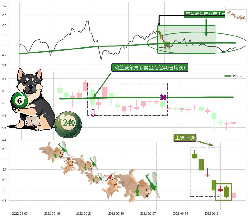 上探下跌+下降覆盖线+空方炮+下跌抵抗+下跌身怀六甲+下跌Pinbar组合信号+倾盆大雨+看跌(高位倒锤头)流星线 ➕ 葛兰威尔第⑥卖出点