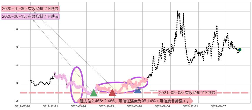 新集能源阻力支撑位图-阿布量化