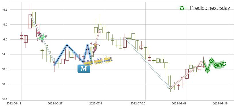 预测中远海控(sh601919)价格K线图-阿布量化