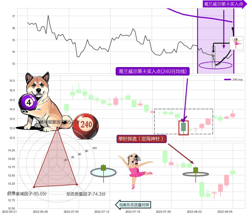 单针探底（定海神针） ➕ 葛兰威尔第④买入点