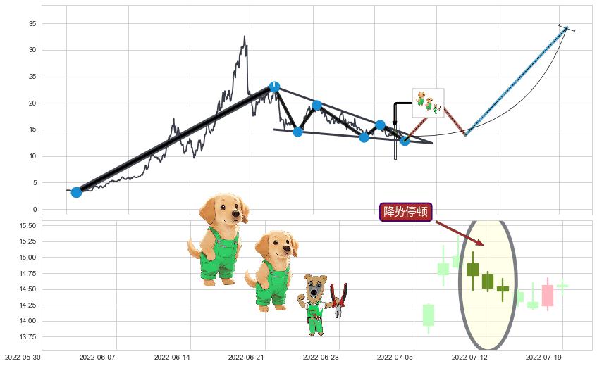 降势停顿+好友反攻+单针探底（定海神针）+锤头线（锤子线） ➕ 突破整理