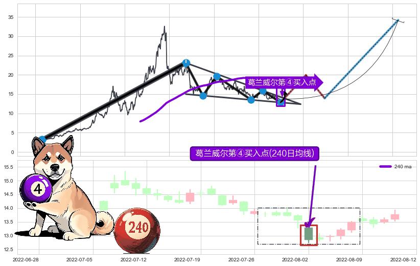葛兰威尔第④买入点 ➕ 突破整理