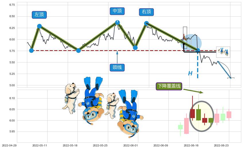 下降覆盖线+塔形顶 | 圆顶+下降三部曲（降势三鹤）+两黑夹一红+下跌Pinbar组合信号+黄昏之星（夜星）+三空阳线+三只乌鸦+倾盆大雨+绵绵阴跌|下跌不止+空方炮+阴包阳(穿头破脚) ➕ 突破整理
