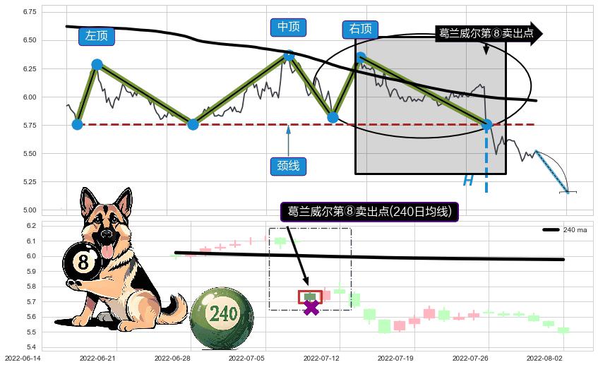 葛兰威尔第⑧卖出点+【死亡谷】卖出点+【毒蜘蛛】卖出点+【乌云密布】卖出点 ➕ 突破整理