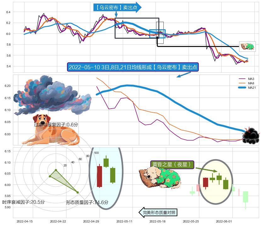 黄昏之星（夜星）+绵绵阴跌|下跌不止 ➕ 【乌云密布】卖出点