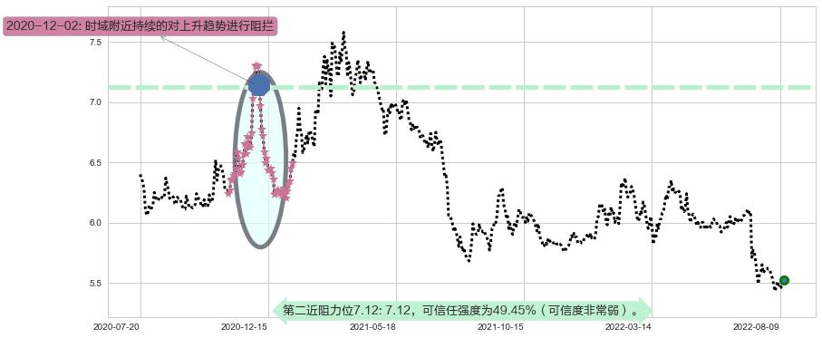 建设银行阻力支撑位图-阿布量化
