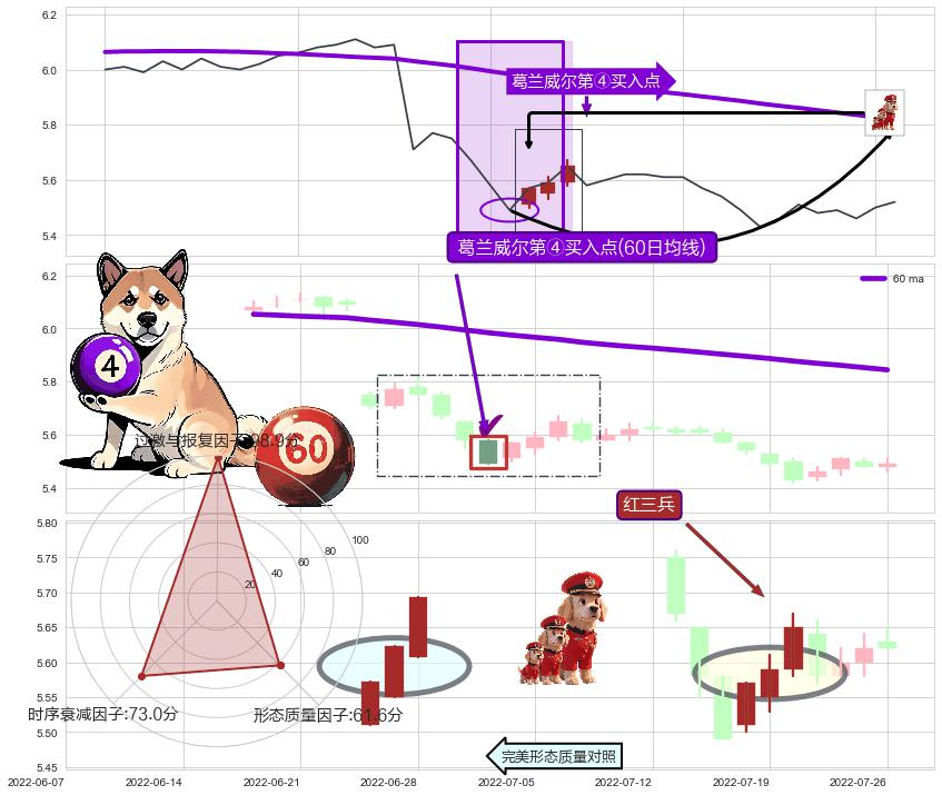 红三兵+上涨身怀六甲 ➕ 葛兰威尔第④买入点