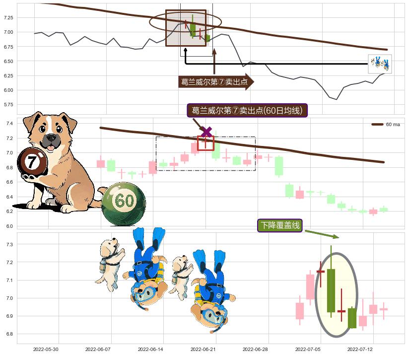 下降覆盖线+两黑夹一红+下跌镊子线（n形磁铁）+升势停顿+下跌Pinbar组合信号+三只乌鸦 ➕ 葛兰威尔第⑦卖出点