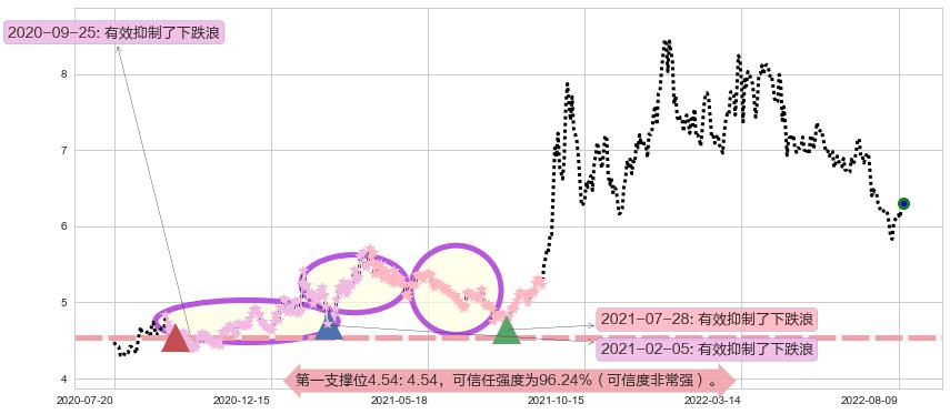 中国核电阻力支撑位图-阿布量化