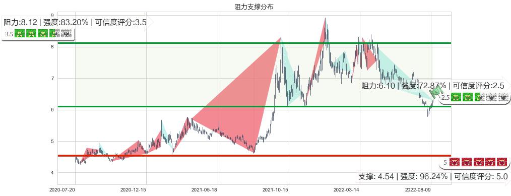 中国核电(sh601985)阻力支撑位图-阿布量化
