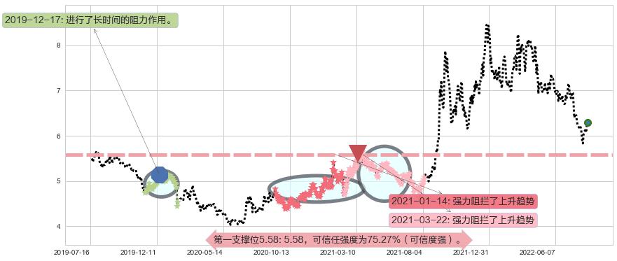 中国核电阻力支撑位图-阿布量化
