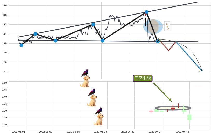 三空阳线+下降覆盖线+下跌Pinbar组合信号+阴包阳(穿头破脚) ➕ 突破整理