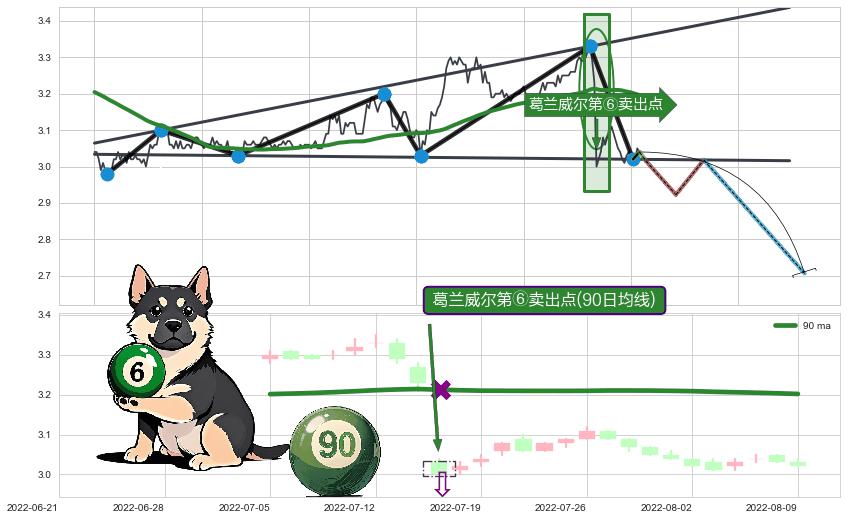 葛兰威尔第⑥卖出点+【死亡谷】卖出点+【断头铡刀】卖出点+【乌云密布】卖出点 ➕ 突破整理