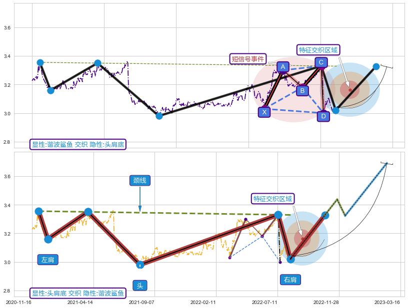 突破整理 ➕ 谐波(XABCD)