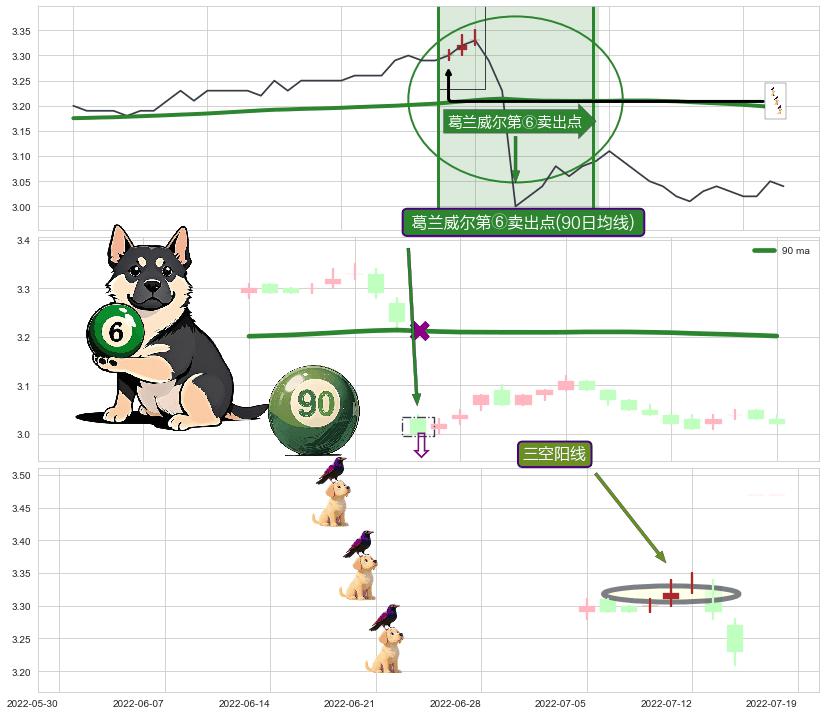 三空阳线+下降覆盖线+下跌Pinbar组合信号+阴包阳(穿头破脚) ➕ 葛兰威尔第⑥卖出点