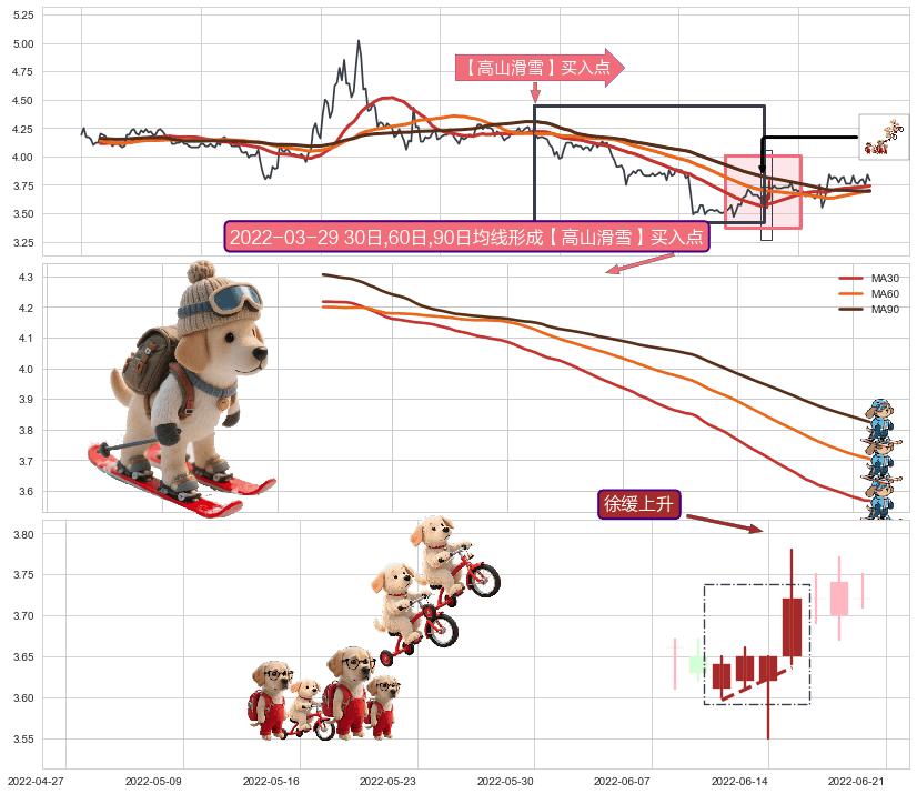 徐缓上升+低档五阳线+单针探底（定海神针）+锤头线（锤子线）+两红夹一黑+上涨Pinbar组合信号+上升三部曲（升势三鸦） ➕ 【高山滑雪】买入点