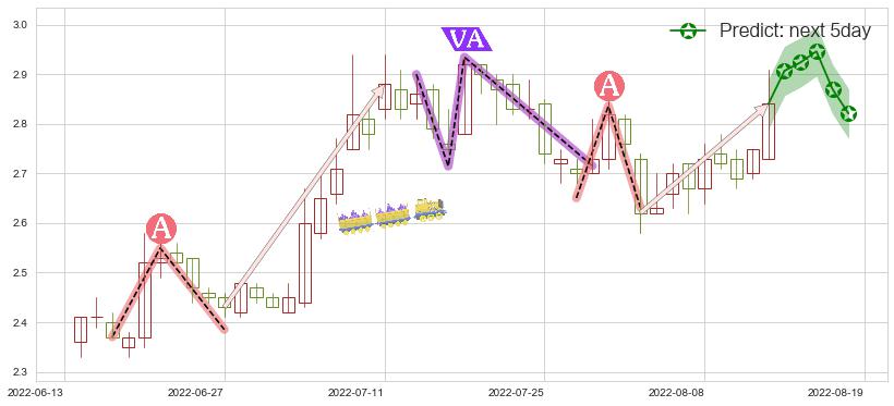 预测大唐发电(sh601991)价格K线图-阿布量化