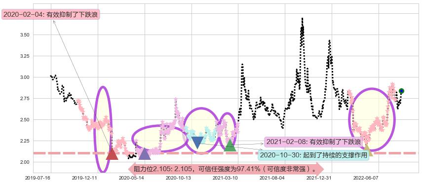 大唐发电阻力支撑位图-阿布量化