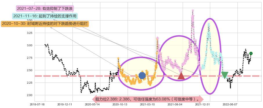 大唐发电阻力支撑位图-阿布量化