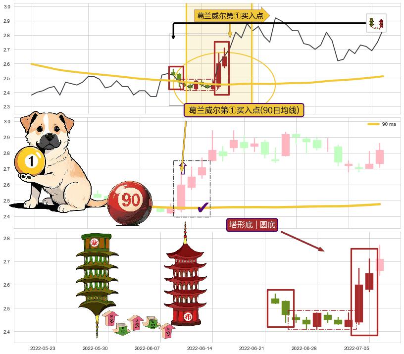塔形底 | 圆底+上升三部曲（升势三鸦）+上升覆盖线+上涨两颗星 | 上涨三颗星+两红夹一黑 ➕ 葛兰威尔第①买入点