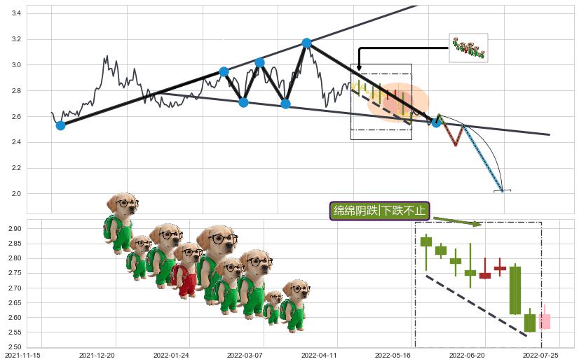 绵绵阴跌|下跌不止+顶部尽头线（下山虎） ➕ 突破整理