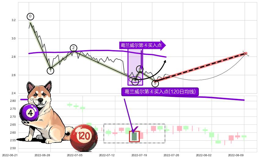 葛兰威尔第④买入点+【蛟龙出海】买入点+【高山滑雪】买入点 ➕ 调整浪ABC