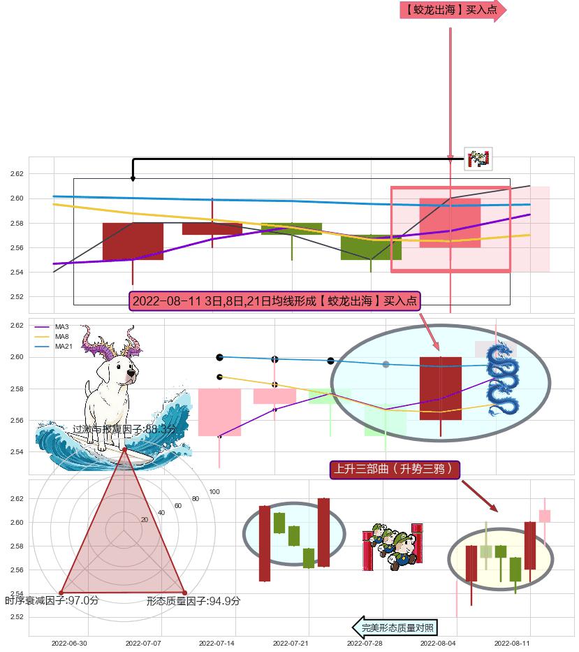 上升三部曲（升势三鸦）+双针探底 ➕ 【蛟龙出海】买入点