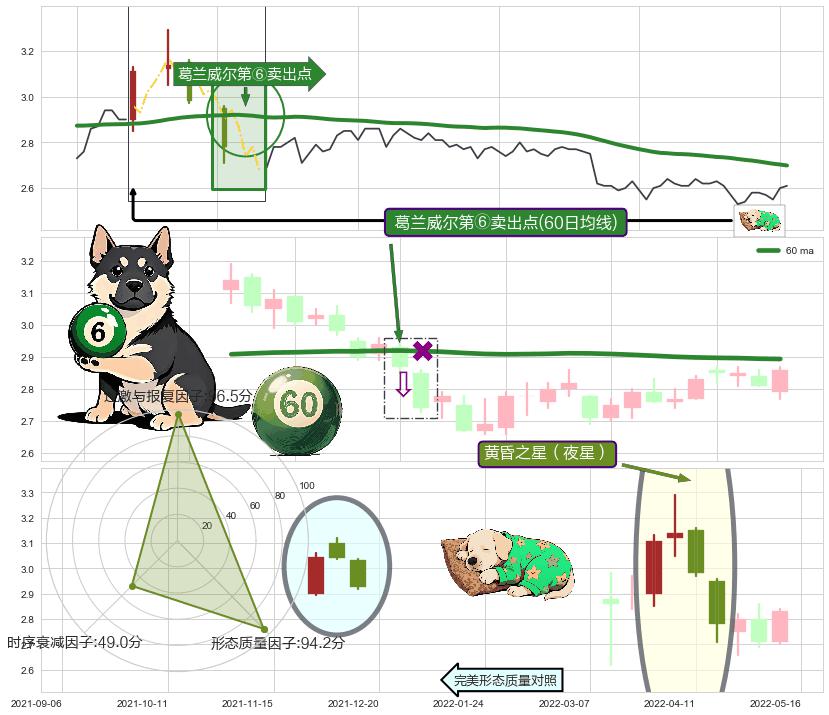 黄昏之星（夜星） ➕ 葛兰威尔第⑥卖出点