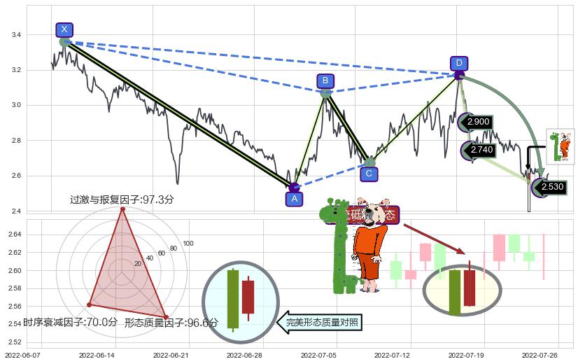 中流砥柱形态+上升三部曲（升势三鸦）+上涨螺旋桨形态+单针探底（定海神针）+双针探底 ➕ 谐波(Target)