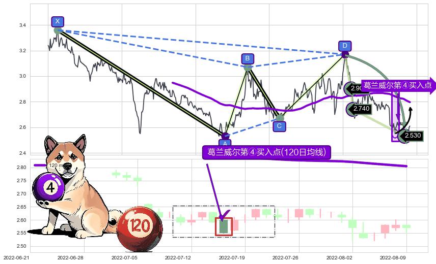 葛兰威尔第④买入点+【蛟龙出海】买入点+【高山滑雪】买入点 ➕ 谐波(Target)