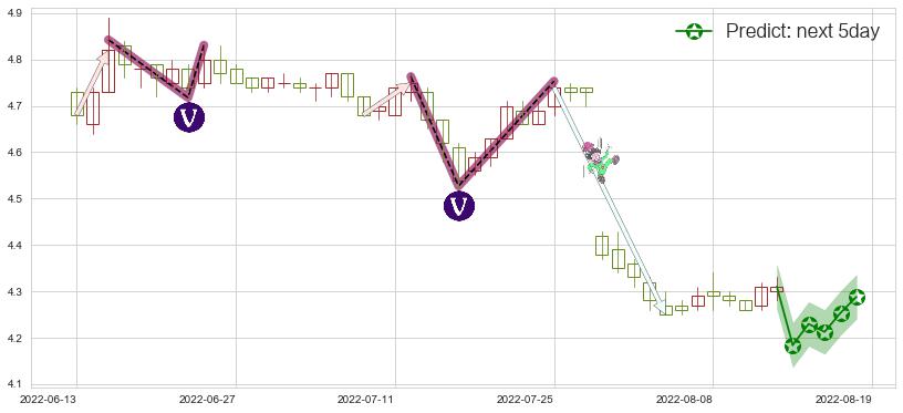 预测中信银行(sh601998)价格K线图-阿布量化