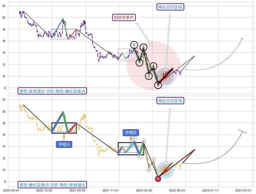 缠论买卖点+调整浪ABC+缠论中枢点+谐波(XABCD)+突破整理 ➕ 调整浪ABC