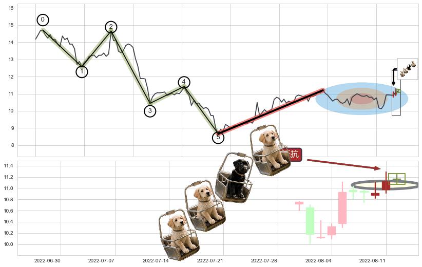 上升抵抗+降势停顿+上涨两颗星 | 上涨三颗星+冉冉上升|稳步上涨+两红夹一黑+上涨镊子线（U形磁铁）+双针探底+曙光初现形态+上涨身怀六甲+锤头线（锤子线）+上升覆盖线+塔形底 | 圆底+早晨之星（黎明之星）+看涨(低位)倒锤头线+塔形顶 | 圆顶+绵绵阴跌|下跌不止+下降覆盖线+两黑夹一红+墓碑十字线（墓碑线）+顶部尽头线（下山虎）+倾盆大雨+看跌(高位倒锤头)流星线+下跌Pinbar组合信号 ➕ 调整浪ABC
