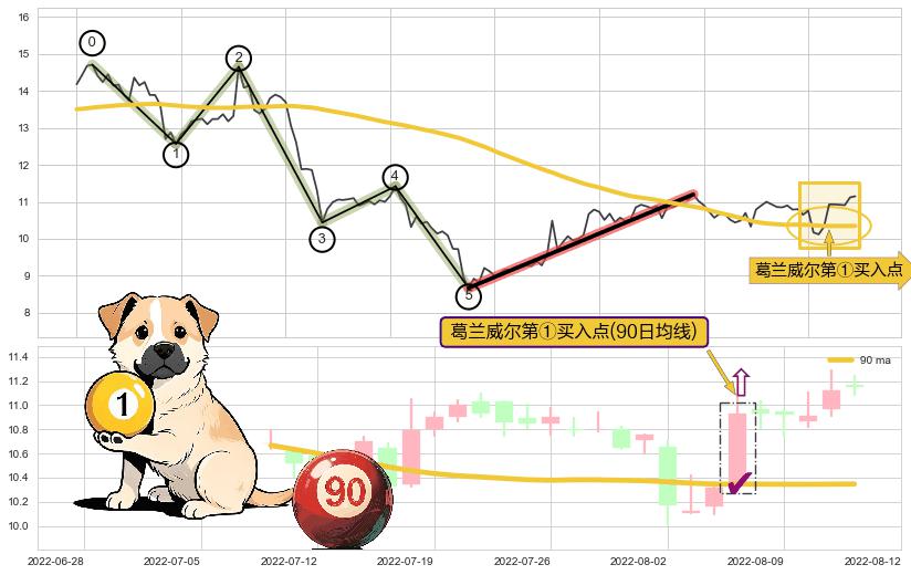 葛兰威尔第①买入点+葛兰威尔第③买入点+【金山谷】买入点+【金蜘蛛】买入点+【蛟龙出海】买入点+【高山滑雪】买入点+【烘云托月】买入点 ➕ 调整浪ABC