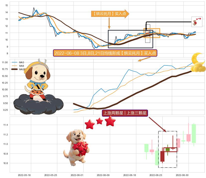 上涨两颗星 | 上涨三颗星+冉冉上升|稳步上涨+两红夹一黑+上涨身怀六甲+上升覆盖线+早晨之星（黎明之星）+看涨(低位)倒锤头线 ➕ 【烘云托月】买入点