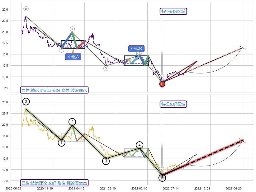调整浪ABC ➕ 缠论买卖点