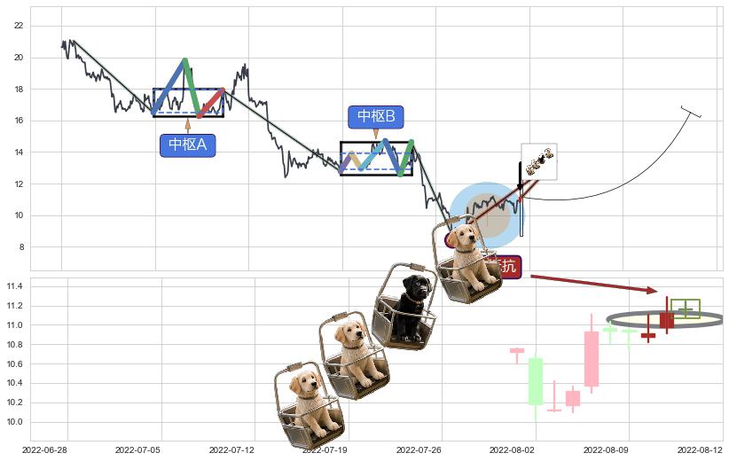 上升抵抗+降势停顿+上涨两颗星 | 上涨三颗星+冉冉上升|稳步上涨+两红夹一黑+上涨镊子线（U形磁铁）+双针探底+曙光初现形态+上涨身怀六甲+锤头线（锤子线）+上升覆盖线+降势受阻+塔形底 | 圆底+早晨之星（黎明之星）+单针探底（定海神针）+看涨(低位)倒锤头线 ➕ 缠论买卖点