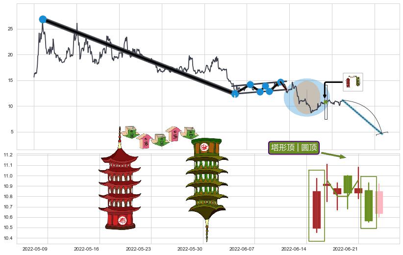塔形顶 | 圆顶+绵绵阴跌|下跌不止+下降覆盖线+两黑夹一红+墓碑十字线（墓碑线）+顶部尽头线（下山虎）+倾盆大雨+看跌(高位倒锤头)流星线+下降三部曲（降势三鹤）+下跌Pinbar组合信号+下跌两颗星 ｜ 下跌三颗星+下跌螺旋桨 ➕ 突破整理